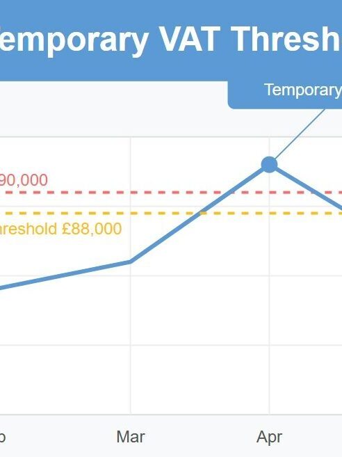 image that visually illustrates the concept of temporarily exceeding the VAT threshold for a facial aesthetics business